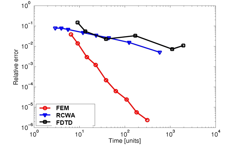 Benchmark between FEM, RCWA, and FDTD