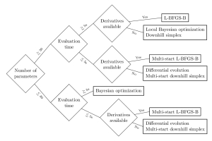 How to choose the right optimization method