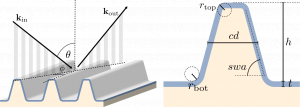 Parameter Reconstruction 2: Variance-Based Sensitivity Analysis